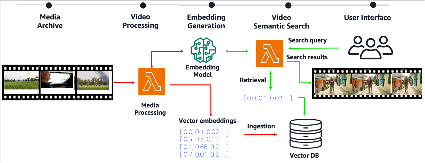 A high-level functional workflow of Video Semantic Search solution: from Media Archive to User Interface, showing video processing, embedding generation and retrieval process with vector database.