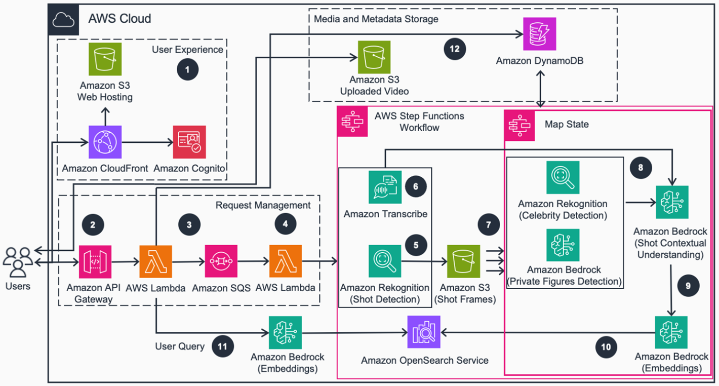End-to-end architecture diagram of the video semantic search solution.