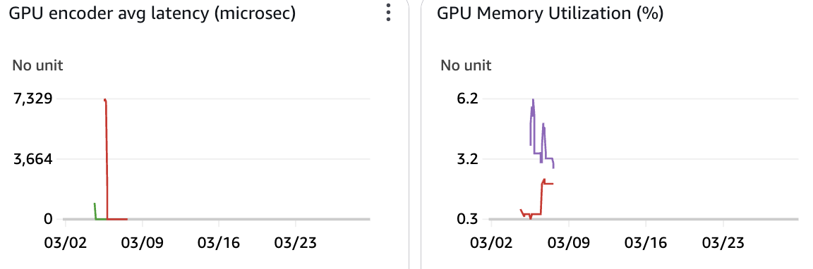 Amazon CloudWatch custom metrics captured from 2 Windows-based Amazon EC2 GPU’s showing GPU encoder average latency in microseconds, and GPU memory utilization percentages for during the workshop duration.