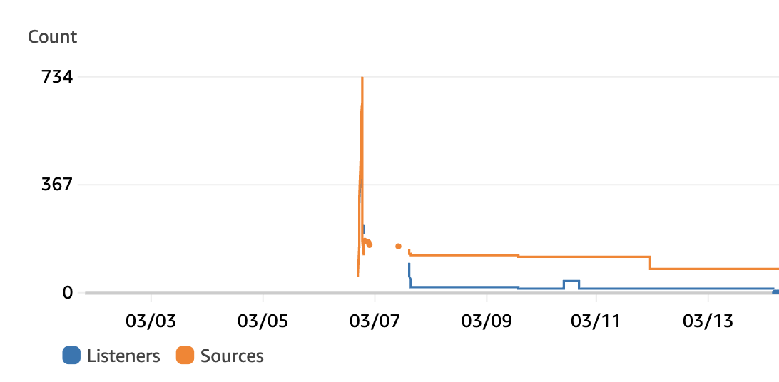 Image showing NDI Discovery Server publishing metrics to Amazon CloudWatch, showing number (count) of connected NDI sources relative to the workshop dates, for each Amazon EC2 connected instance. The metrics cover the dates of 3/4-3/7 for four different NDI Discovery servers.