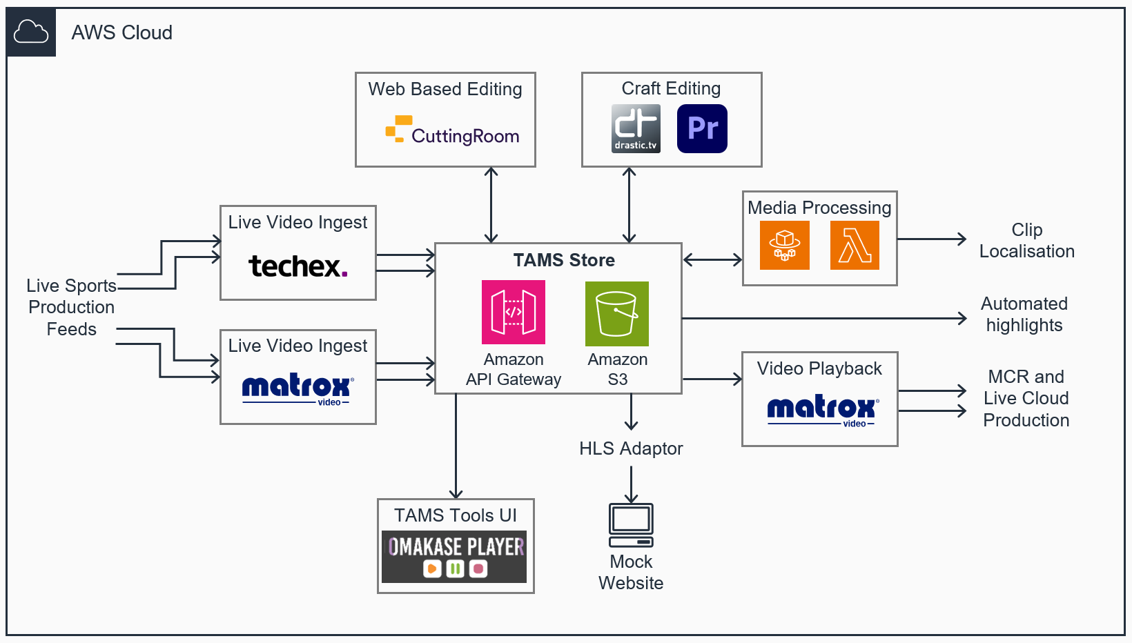 A flowchart diagram illustrating a cloud-native fast-turnaround media workflow in the AWS Cloud. Esport Racing Live Video Feeds are ingested via Techex and Matrox live video ingest solutions. Ingested video is stored in the TAMS Store, which consists of Amazon API Gateway and Amazon S3. The TAMS Store connects to multiple components: Web-Based Editing via CuttingRoom. Craft Editing via Drastic.tv and Adobe Premiere Pro. Media Processing using AWS Lambda for Clip Localisation and Automated Highlights. Video Playback via Matrox for MCR and Live Cloud Production. TAMS Tools UI, featuring Omakase Player, for content visualization.