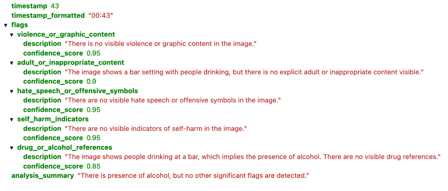 A JSON data output showing frame-level content analysis results at timestamp 00:43, displaying confidence scores and descriptions for various content categories including violence, adult content, hate speech, self-harm, and alcohol references, with the analysis summary indicating "No significant flags detected." JSON hierarchy displayed: { "timestamp": 43, "timestamp_formatted": "00:43", "flags": { "violence_or_graphic_content": { "description": "There is no visible violence or graphic content in the image.", "confidence_score": 0.95 }, "adult_or_inappropriate_content": { "description": "The image shows a bar setting with people drinking, but there is no explicit adult or inappropriate content visible.", "confidence_score": 0.9 }, "hate_speech_or_offensive_symbols": { "description": "There are no visible hate speech or offensive symbols in the image.", "confidence_score": 0.95 }, "self_harm_indicators": { "description": "There are no visible indicators of self-harm in the image.", "confidence_score": 0.95 }, "drug_or_alcohol_references": { "description": "The image shows people drinking at a bar, which implies the presence of alcohol. There are no visible drug references.", "confidence_score": 0.85 } }, "analysis_summary": "There is presence of alcohol, but no other significant flags are detected." }