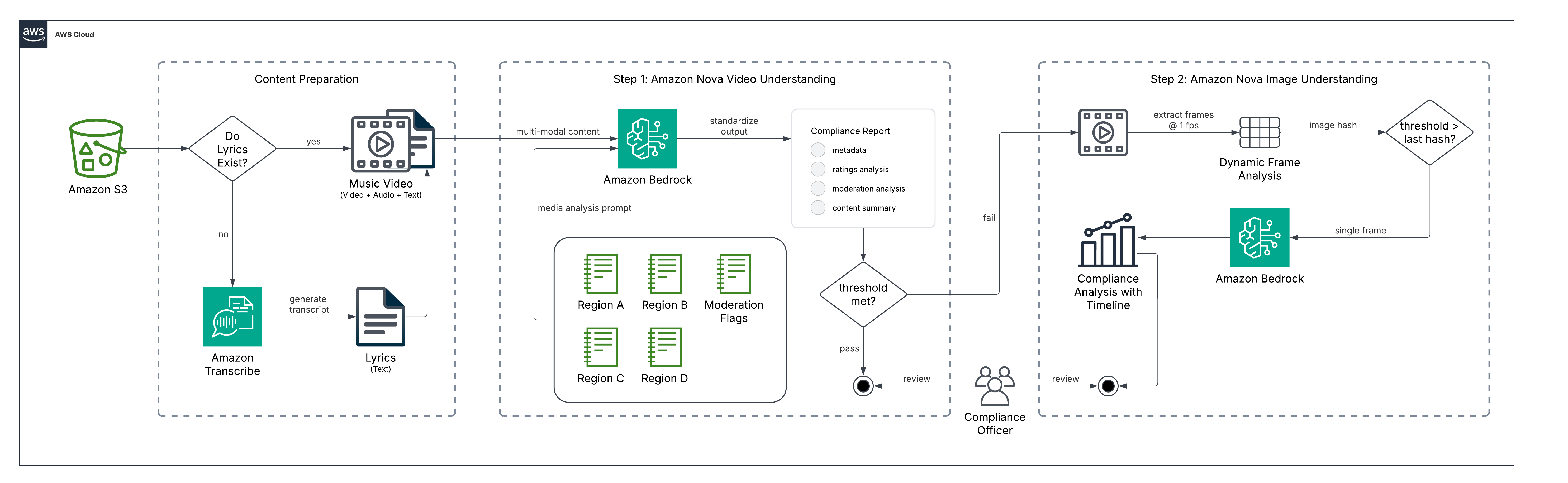 High-level architecture diagram of content compliance workflow in three stages - Content Preparation (take existing lyrics text file or use Amazon Transcribe to generate it), Step 1: Amazon Nova Video Understanding (Amazon Bedrock takes lyrics, video, and media analysis prompt containing compliance ratings as input, and generates compliance report), and Step 2: Amazon Nova Image Understanding (if Step 1 exceeds thresholds for compliance flags, extract frames from video at 1fps and analyze image using Amazon Bedrock to generate a compliance timeline analysis). Compliance ratings used in the media analysis prompt are: Region A, Region B, Region C, Redion D, and Moderation Flags.