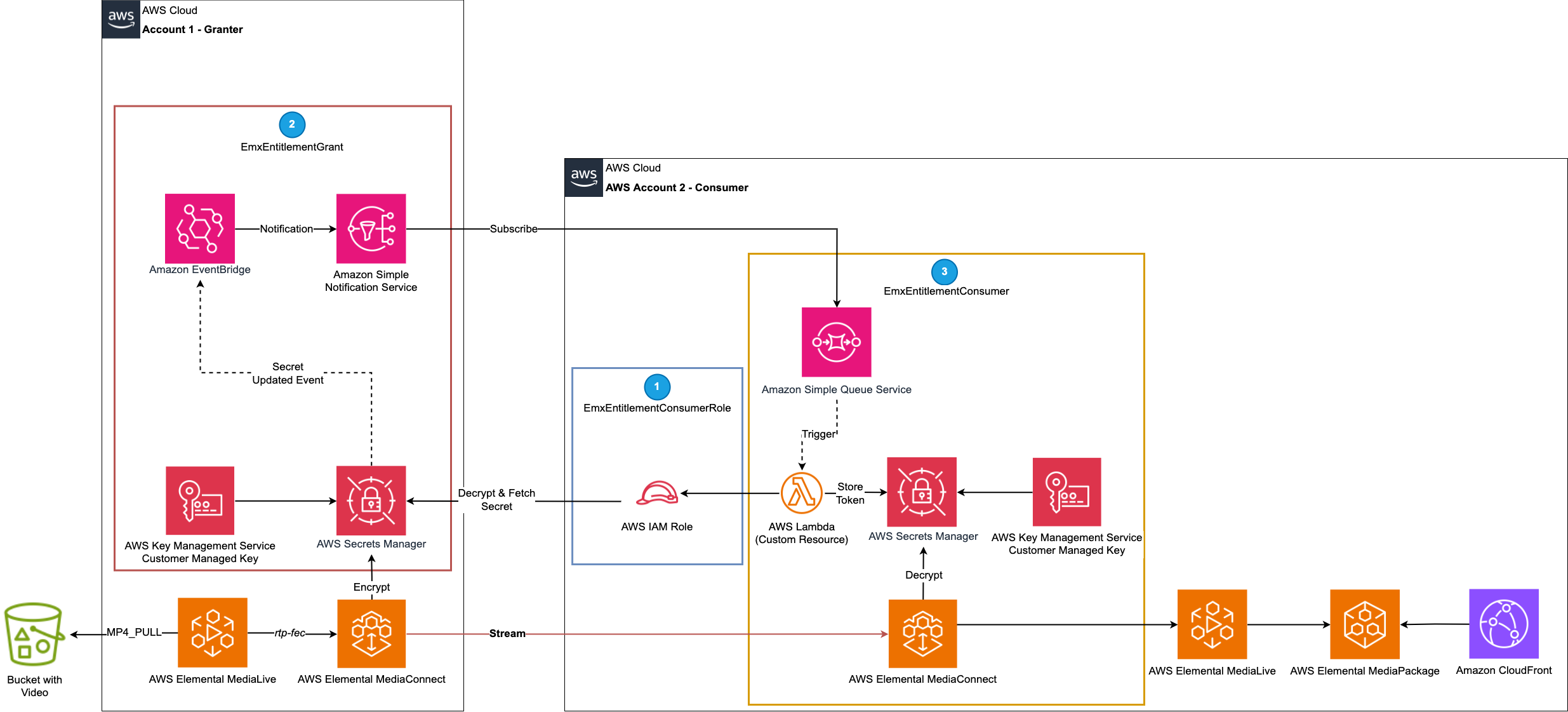 High-level Architecture diagram showing how the granter and consumer accounts tie together. It shows how both how a consuming account gets notified through Amazon SNS and how the consuming account fetches the key from AWS Secrets Manager.