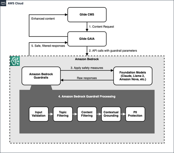 Diagram showing the integration of Glide CMS and Glide GAIA with Amazon Bedrock AI safety features on AWS Cloud. The workflow starts with Glide CMS sending a content request to Glide GAIA, which makes API calls to Amazon Bedrock with guardrail parameters. Within Amazon Bedrock, foundation models (such as Anthropic's Claude, Meta's Llama 2, and Amazon Nova) generate raw responses. These responses are processed by Amazon Bedrock Guardrails, which apply safety measures including input validation, topic filtering, content filtering, contextual grounding, and PII protection. The safe, filtered responses are then sent back to Glide GAIA and ultimately delivered as enhanced content to Glide CMS. The diagram emphasizes the layered approach to AI safety and content moderation using Amazon Bedrock Guardrails.