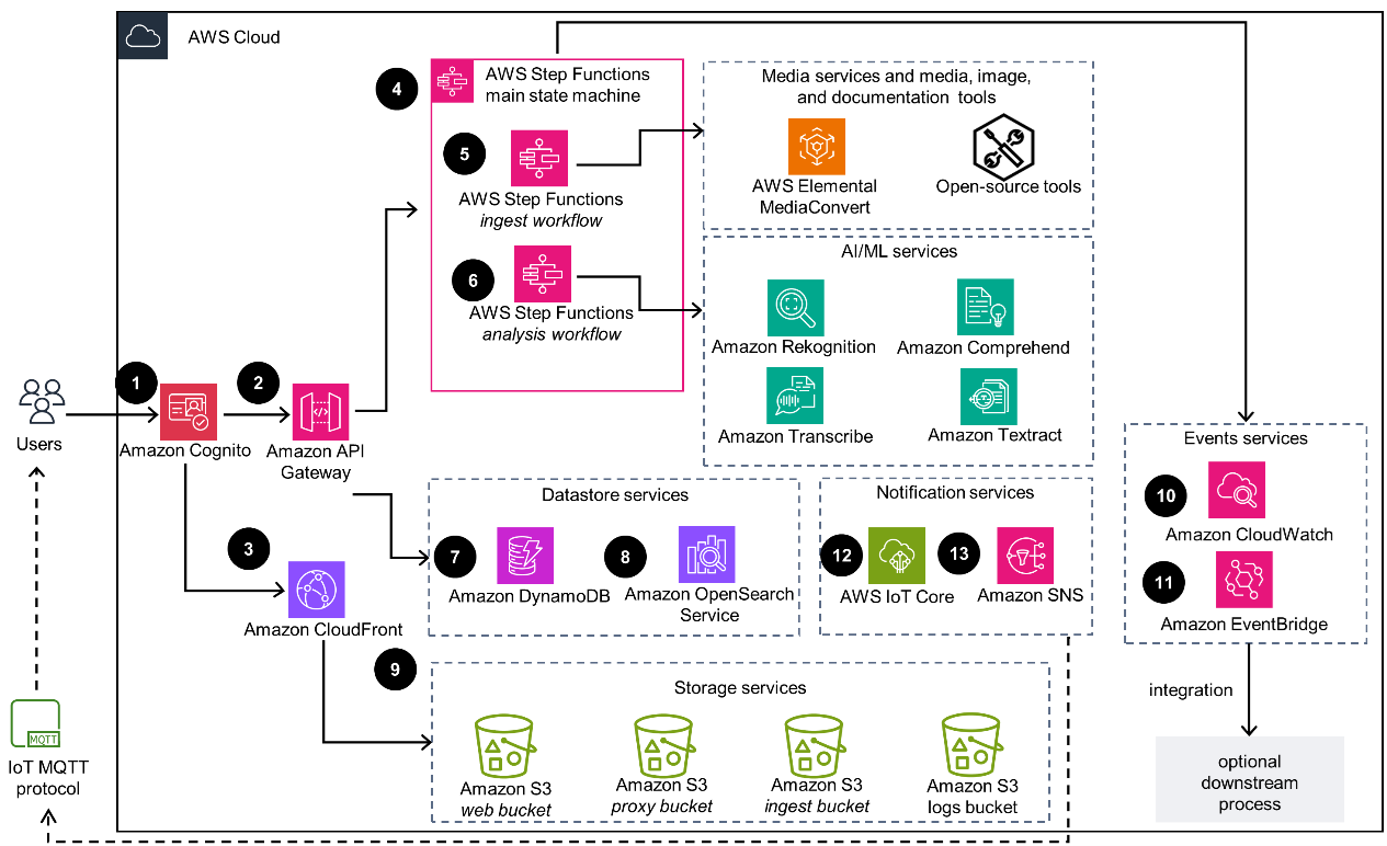 Image is of the Media2Cloud solution architecture used by Prime Video. It illustrates a 13 step flow process that assets process through for better discoverability and tagging.