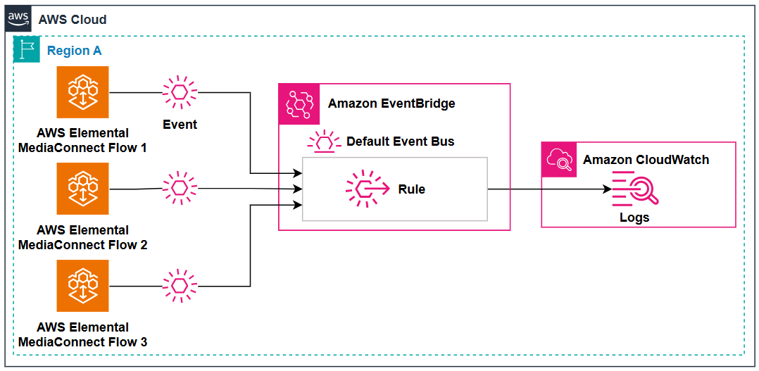 Architecture diagram showing three events from AWS Elemental MediaConnect Flows being forwarded through Amazon EventBridge to Amazon CloudWatch Logs for storage and analysis.
