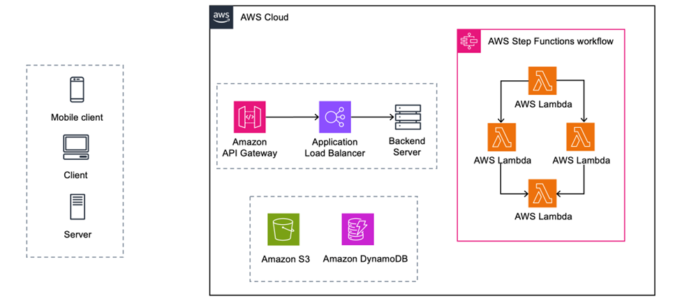 Overall Architecture of the solution, which describes from Clients side to AWS infrastructure. An Amazon API Gateway accesses an Application Load Balancer to then access the backend server. An AWS Step Function workflow is utilized which contains different AWS Lambda functions to create the State Machine. The backend also has access to the S3 bucket and Amazon DynamoDB. A full description follows in the blog body.