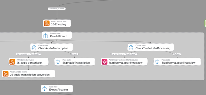 AWS Step Functions workflow diagram showing a parallel processing architecture. Starts with '10-Encoding', branches into two parallel paths through 'ParallelBranch': left path includes 'CheckAudioTranscription' leading to either '25-audio-transcription' or 'SkipAudioTranscription'; right path shows 'CheckTwelveLabs Processing' leading to either 'RunTwelveLabs InitWorkflow' or 'SkipTwelveLabs InitWorkflow'. Both branches converge at 'ExtractFirstItem'."