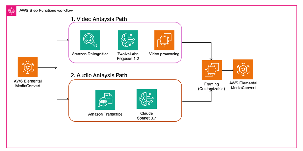 AWS Step Functions workflow diagram showing video and audio processing. The workflow starts with AWS Elemental MediaConvert, which branches into video analysis using Amazon Rekognition and TwelveLabs Pegasus 1.2, followed by video processing. Results are then passed to Claude Sonnet 3.7 for framing (customizable) before returning to MediaConvert. In parallel, audio is transcribed through Amazon Transcribe and processed by Claude Sonnet 3.5. Each step is connected, illustrating a comprehensive AWS-based solution for video and audio data processing.
