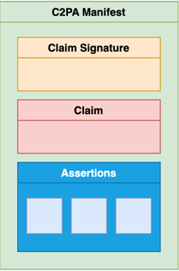 Diagram showing the structure of a C2PA manifest, with color-coded sections including a green manifest container, yellow claim signature box, pink claim box, and blue assertions box.