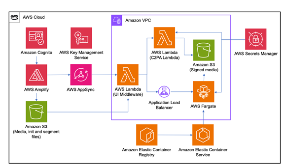 Solution architecture. AWS Cloud group contain solution resources: AWS Key Management Service, Amazon Cognito AWS Amplify, Amazon S3 (Media, init and segment files), Amazon Elastic Container Registry, Amazon Elastic Container Service, AWS Secrets Manager. An Amazon VPC contains the following resources: AWS Lambda (UI Middleware), AWS Lambda (C2PA Lambda), Application Load Balancer, Amazon S3 (Signed media), AWS Fargate. Arrows connect the following: Amazon Cognito to AWS Amplify; AWS Amplify to AWS AppSync; AWS Amplify to Amazon S3 (Media, init and segment files); AWS AppSync to AWS Lambda (UI Middleware); Amazon Elastic Container Registry to Amazon Elastic Container Service; AWS Lambda (UI Middleware) to AWS Lambda (C2PA lambda); AWS Lambda (UI Middleware) to Application Load Balancer; Aws Lambda (C2PA Lambda) to Amazon S3 (Signed Media); Application Load Balancer to AWS Fargate; AWS Fargate to Amazon S3 (Signed Media); Amazon Elastic Container Service to AWS Fargate); AWS Secrets Manager to AWS Lambda (C2PA Lambda); AWS Secrets Manager to AWS Fargate.