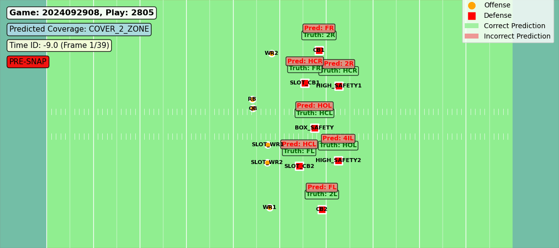 A football field diagram shows defensive coverage predictions and actual assignments. Player positions are marked on a green field with yard lines, where red dots represent offensive players and white dots represent defensive players. Each offensive player has a prediction box showing both the predicted and actual defensive coverage assignments. A legend indicates correct predictions in green and incorrect predictions in red. The play is from Game 202409290B, Play 2805, with an overall predicted Coverage: COVER_2_ZONE. This visualization helps compare predicted versus actual defensive coverage assignments for each offensive player on the field.