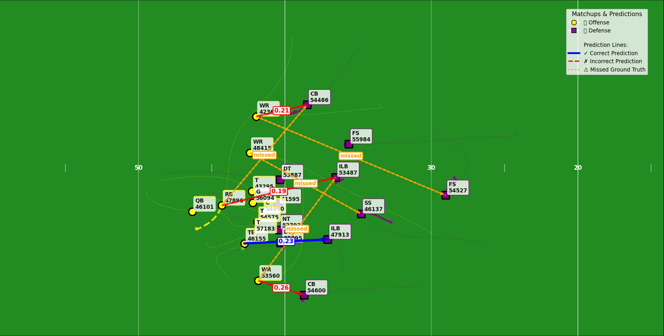 A football field diagram illustrates defender-receiver matchups. The visualization displays player positions as dots on a green field with yard markers, connected by orange lines to show coverage assignments. A coordinate system helps map player locations, with white labels showing player IDs and matchup predictions. A legend in the top right indicates different types of matchups and predictions. The play shows multiple defensive players matching up with offensive players, with lines connecting their respective positions to illustrate coverage responsibilities.