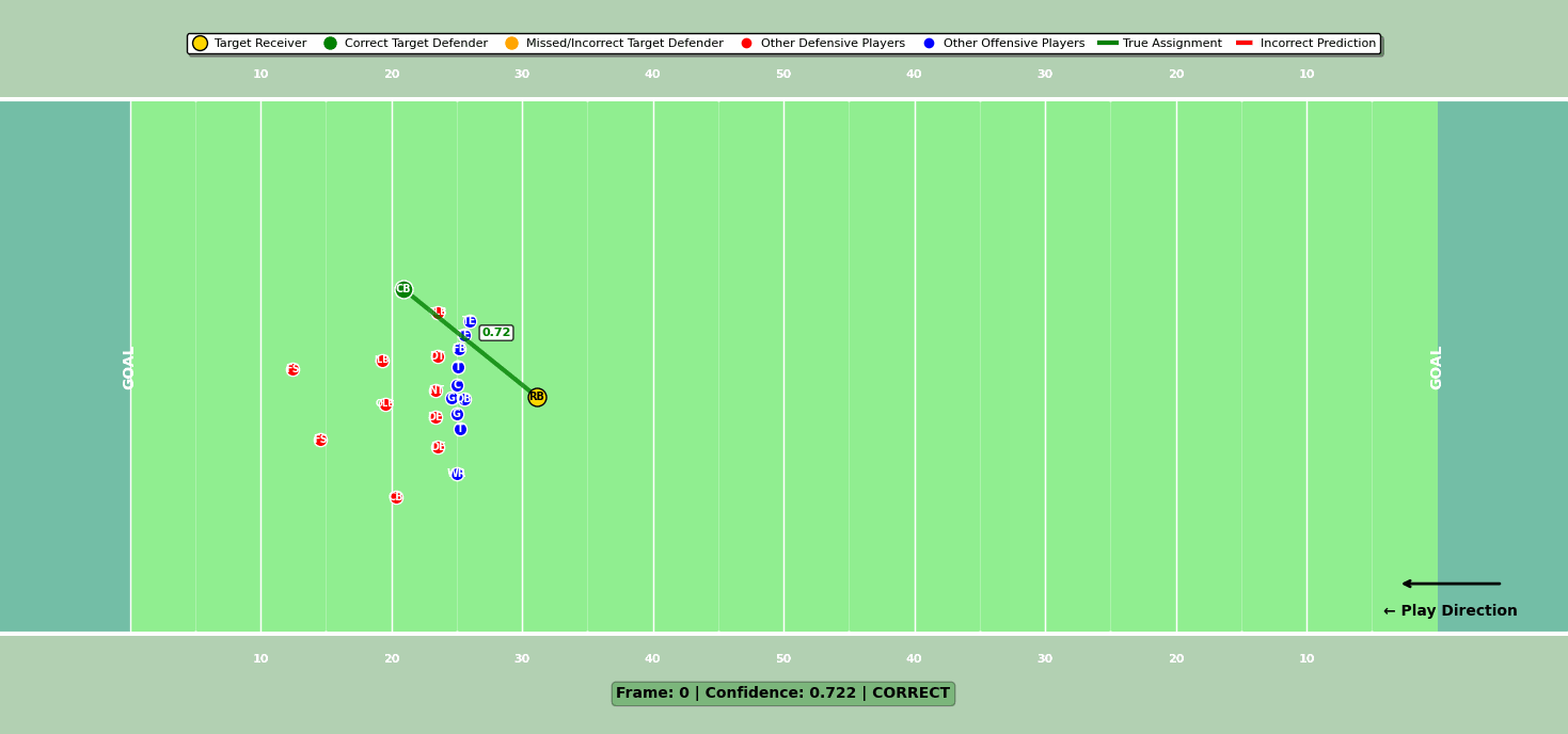 A football field diagram illustrates defender-receiver matchups. The visualization displays player positions as dots on a green field with yard markers, connected by orange lines to show coverage assignments. A coordinate system helps map player locations, with white labels showing player IDs and matchup predictions. A legend in the top right indicates different types of matchups and predictions. The play shows multiple defensive players matching up with offensive players, with lines connecting their respective positions to illustrate coverage responsibilities.