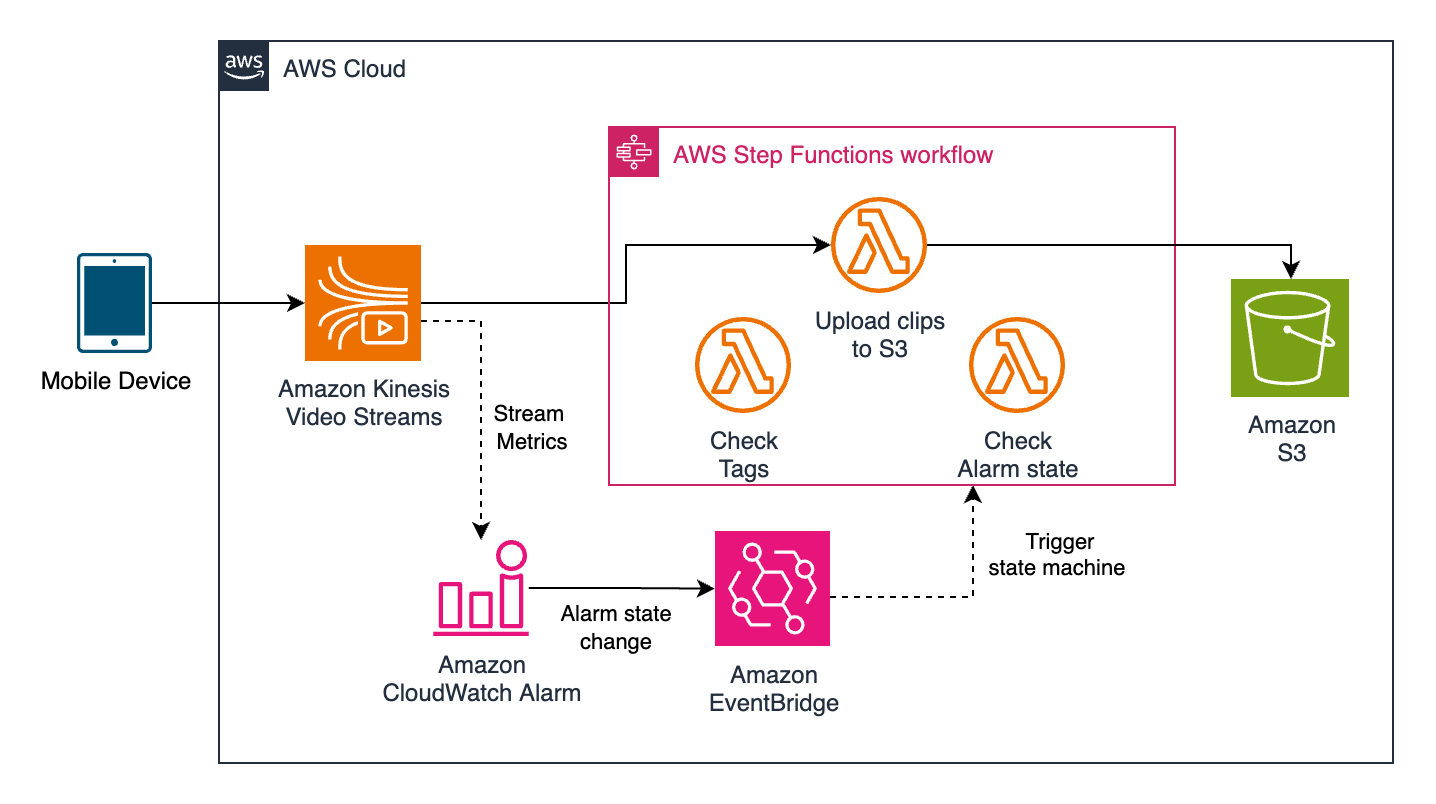 A cloud architecture diagram showing a mobile device on the left connecting to Amazon Kinesis Video Streams (orange square icon), which branches into two paths: one downward to Amazon CloudWatch Alarm (pink bar chart with bell icon) and one rightward into a pink-bordered box labeled "AWS Step Functions workflow" containing three orange AWS Lambda icons arranged vertically and horizontally with labels for uploading clips to an S3 bucket, checking tags, and checking alarm state. The CloudWatch Alarm connects to Amazon EventBridge (pink square icon) which triggers the Step Functions workflow, and the workflow ultimately connects to a S3 bucket (green icon) on the right side of the diagram. All components are enclosed within a box labeled "AWS Cloud" at the top, with arrows indicating data flow direction between services.