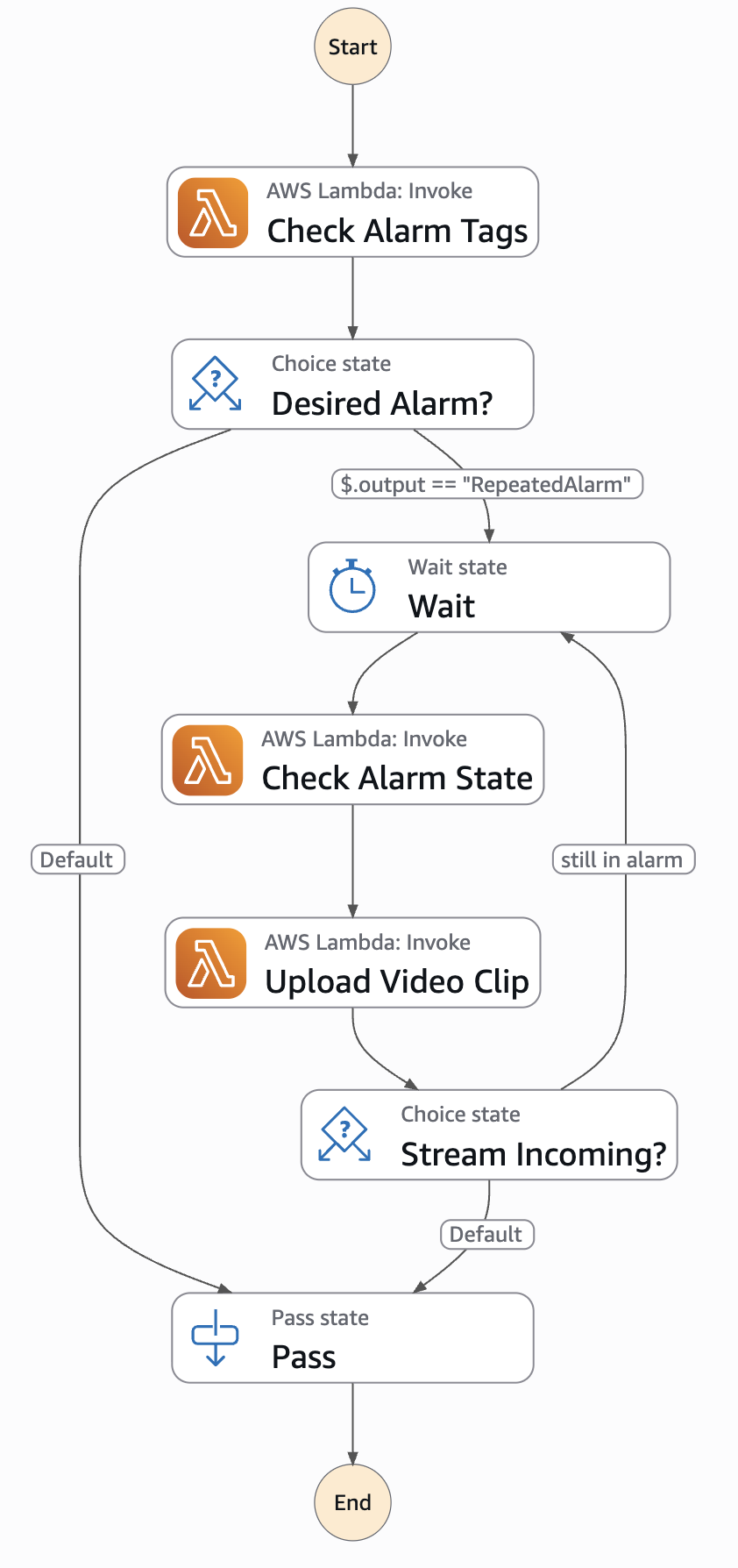 A vertical flowchart depicting an AWS Step Functions workflow that begins with a beige circle labeled "Start" at the top and ends with a beige circle labeled "End" at the bottom. The workflow contains several rounded rectangular boxes connected by arrows, starting with an orange AWS Lambda icon for "Check Alarm Tags", followed by a blue diamond choice state icon asking "Desired Alarm?" with output condition "$.output == 'RepeatedAlarm'", then a blue clock icon for a "Wait" state, another orange Lambda function to "Check Alarm State" with two possible paths labeled "Default" and "still in alarm", followed by a third orange Lambda function to "Upload Video Clip", and a blue diamond choice state asking "Stream Incoming?" with a "Default" path. The workflow includes a loop where the "still in alarm" path curves back to the Wait state, and both the "Default" paths from different choice states eventually converge to a blue arrow icon labeled "Pass" state before reaching the End circle. A more in-depth description of the flow's actions follows in the blog body.