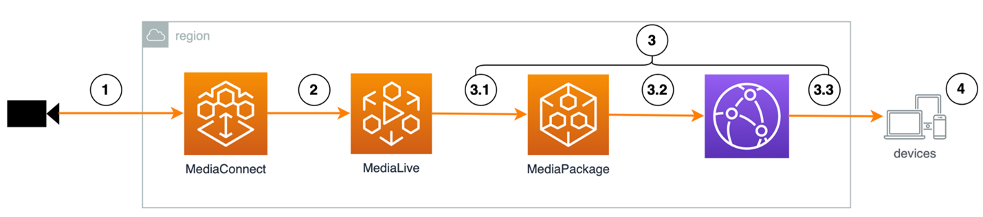 Diagram of a live streaming system showing real-time video delivery to global audiences. Live video sources connect to AWS Elemental MediaConnect, which securely ingests and transports the video stream to AWS Elemental MediaLive. MediaLive encodes the stream into multiple formats and bitrates, then sends the processed video to AWS Elemental MediaPackage. MediaPackage packages the content for different devices and protocols (HLS, DASH, CMAF) and integrates with Amazon CloudFront, which distributes the live stream globally through its edge network to end users with low latency and high availability.