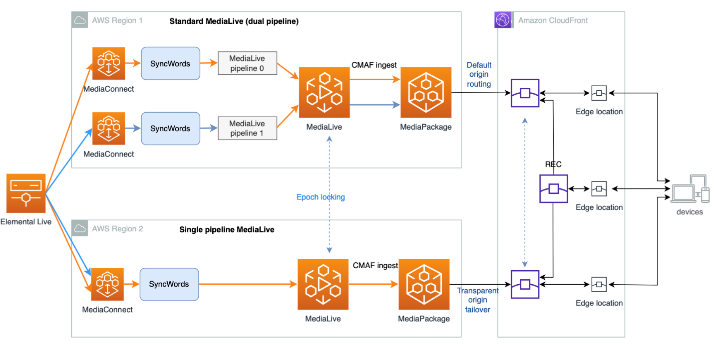 Diagram of a multi-Region live streaming system showing resilient video delivery. Elemental Live connects to MediaConnect in two AWS Regions, routing through MediaLive encoders (dual pipelines in Region 1, single in Region 2) to MediaPackage, then CloudFront distributes globally to users with automatic failover between Regions.
