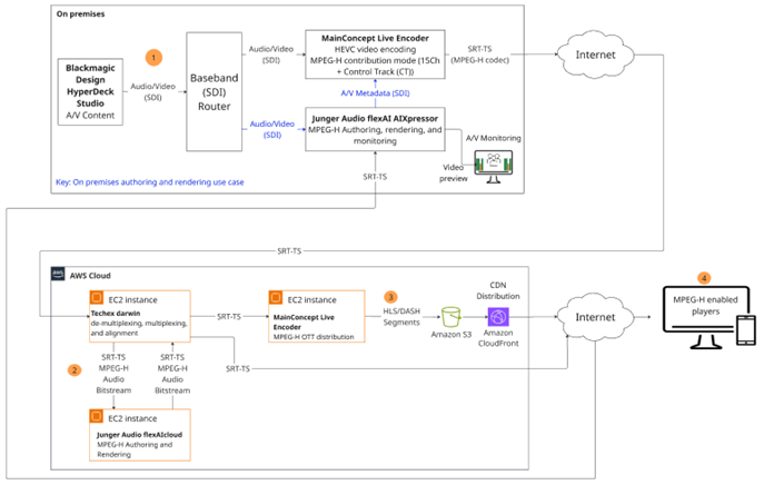 Solution architecture and signal workflow diagram. Shows the on-premises setup with Blackmagic Design providing video and audio to the encoder and audio mixer. Signals are then contributed to the cloud where they're processed by Techex darwin and Junger flexAI before being distributed as OTT using MainConcept encoder and Amazon CloudFront.