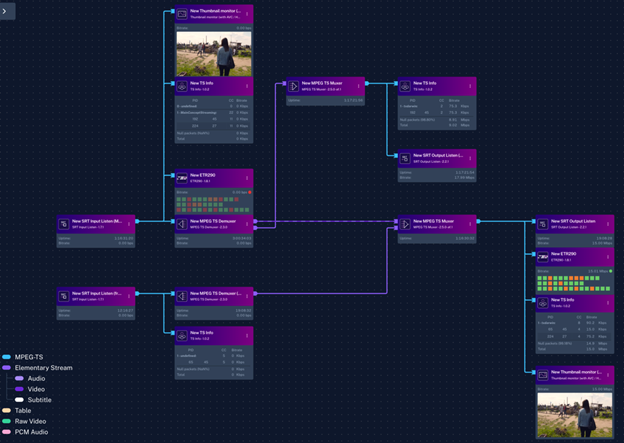 Techex darwin screenshot for SRT routing, (de-)multiplexing and frame alignment