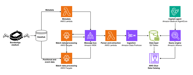 Architecture of Data foundation for agentic AI