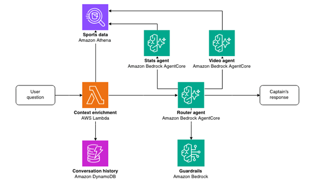 Figure 5 Multi-agent architecture of the chat assistant service