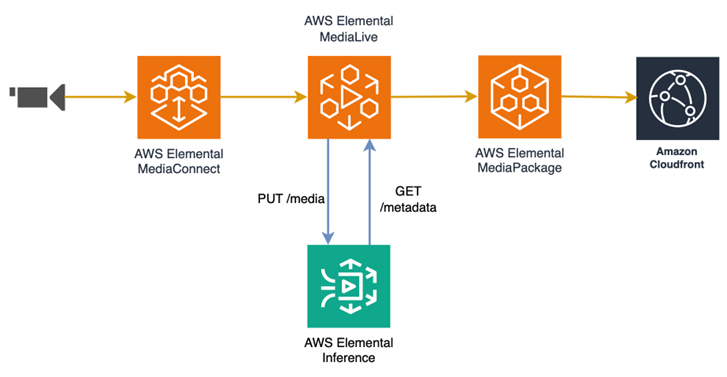 Smart Subtitles architecture – MediaLive sends audio to Elemental Inference and receives subtitles back
