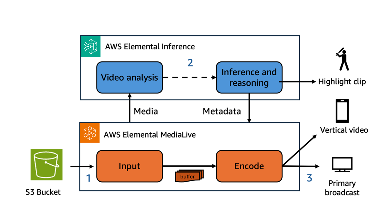 Figure 1 Solution architecture _ elemental inference