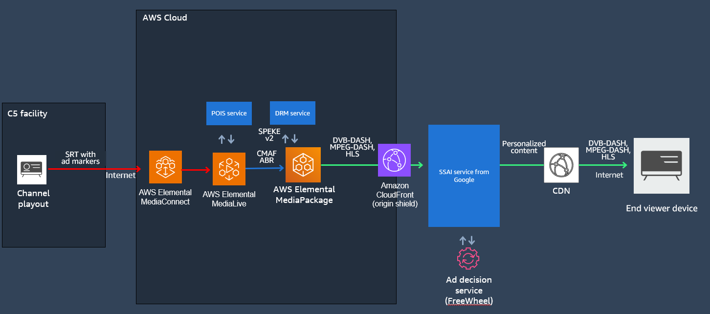 Figure 1: 5 end-to-end streaming workflow
