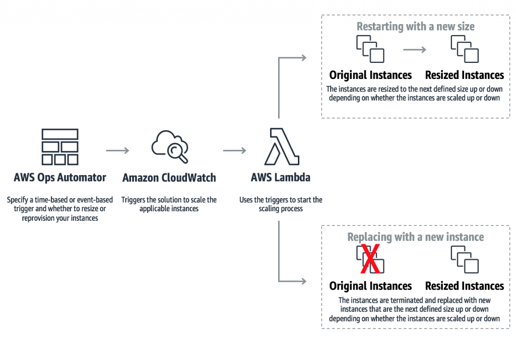 Ops Automator Vertical Scaling