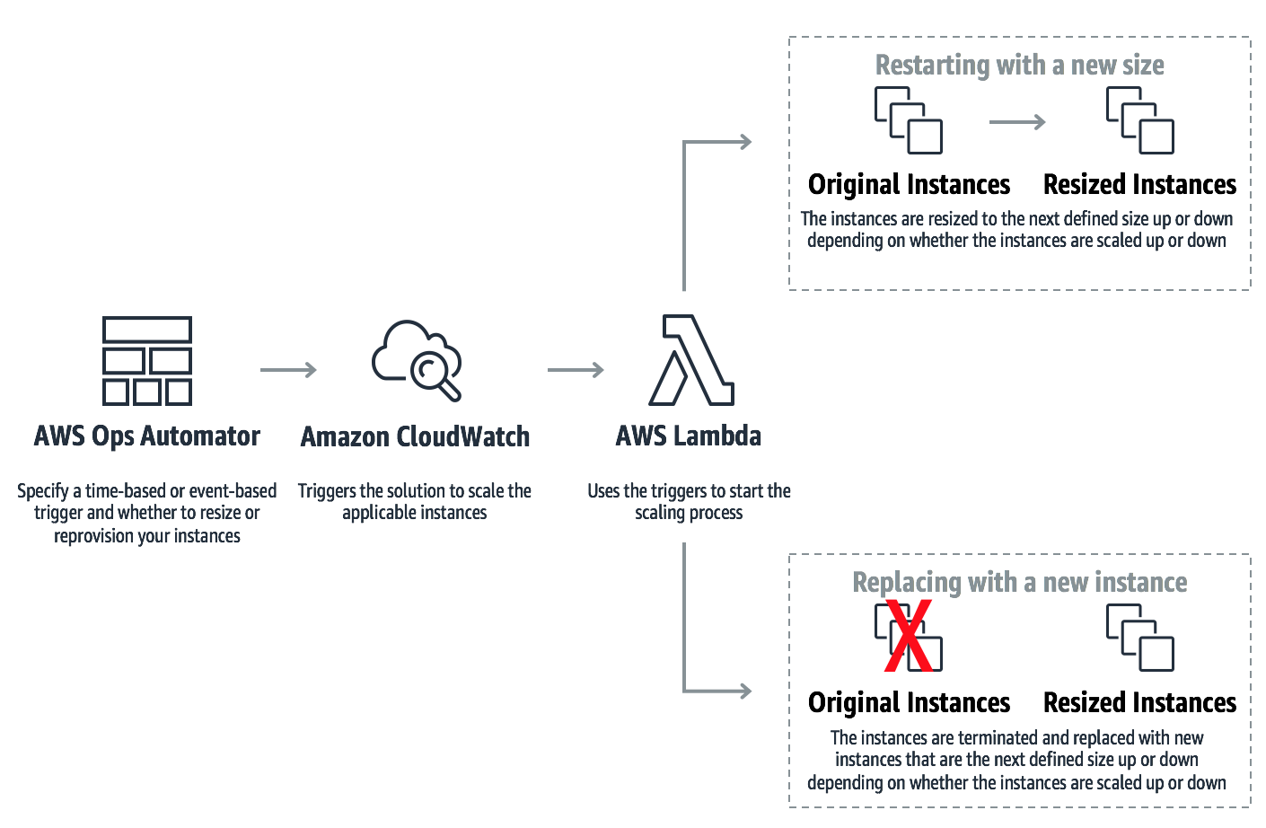 Ops Automator Vertical Scaling