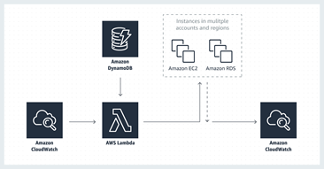 AWS Instance Scheduler