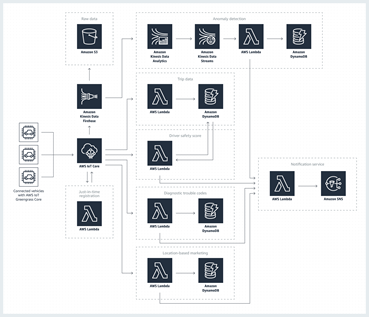 Connected Vehicle solution