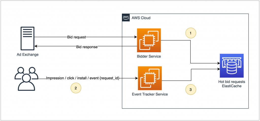 Hot Bids flow diagram