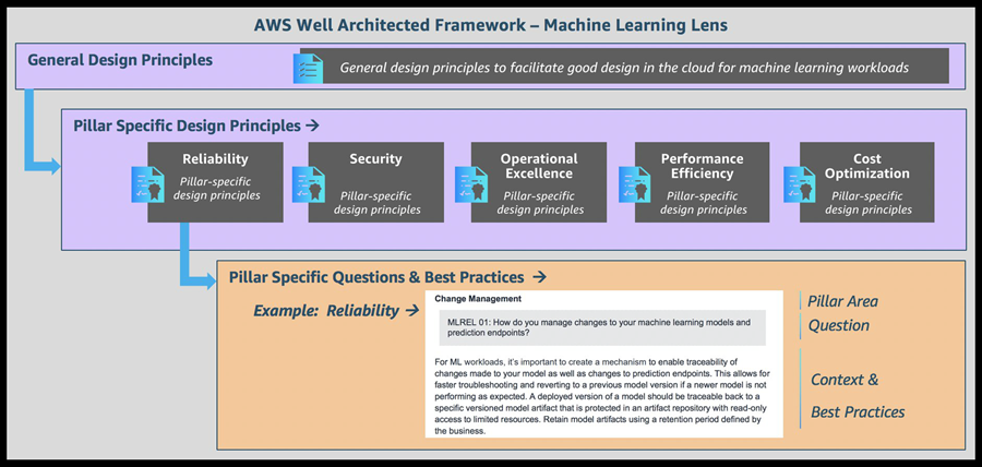 ML Lens-Well Architected (2)