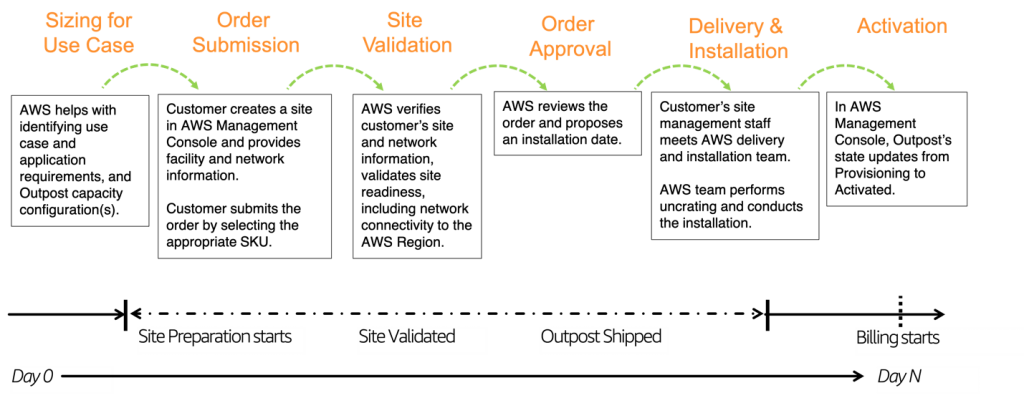 End-to-end view from sizing to consumption