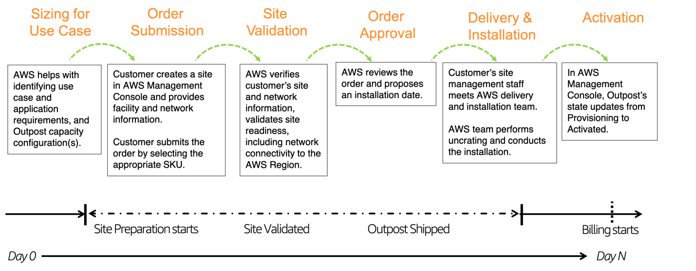 End-to-end view from sizing to consumption