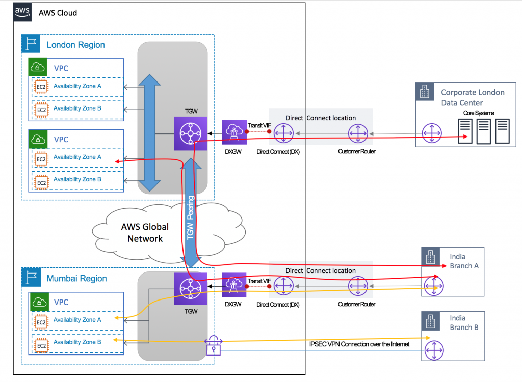 Access from customer sites to applications in AWS regions and on-premises via AWS Global Network