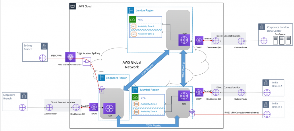 Global connectivity facilitated by AWS Global Network