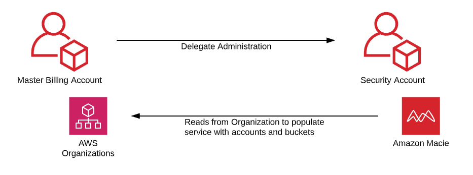 Evaluate the state of S3 buckets
