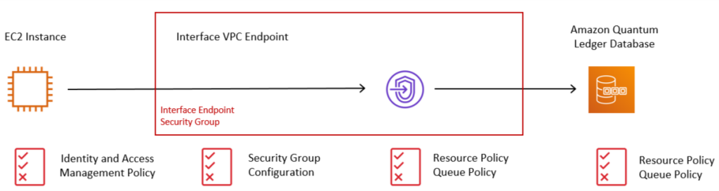 Figure 2: Accessing QLDB via an Interface VPC endpoint