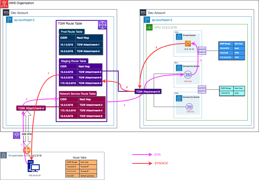 Figure 4. Packet flow between on-premises and Dev account