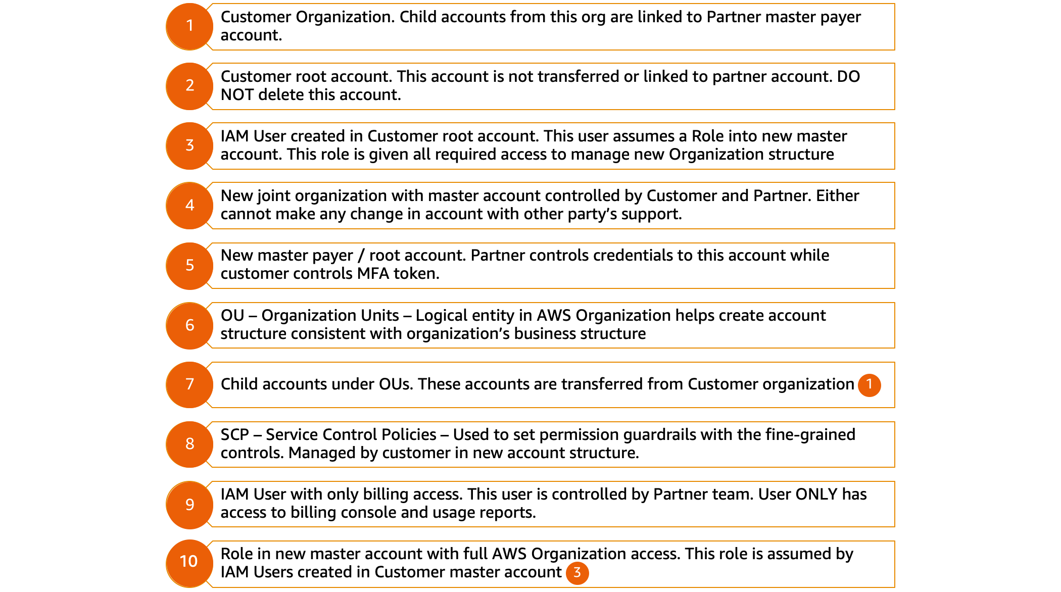 Architectural Components