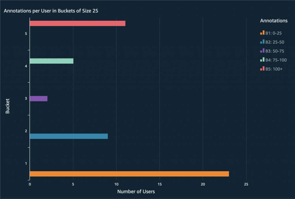 Annotations per User in buckets of Size 25