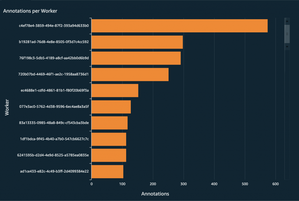 Annotations per worker