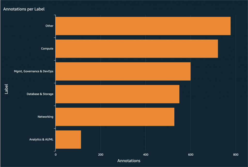 Annotations per worker 2