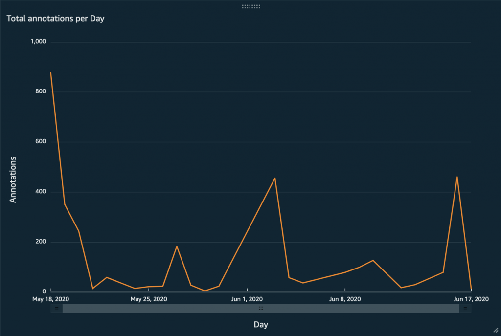 Total annotations per day