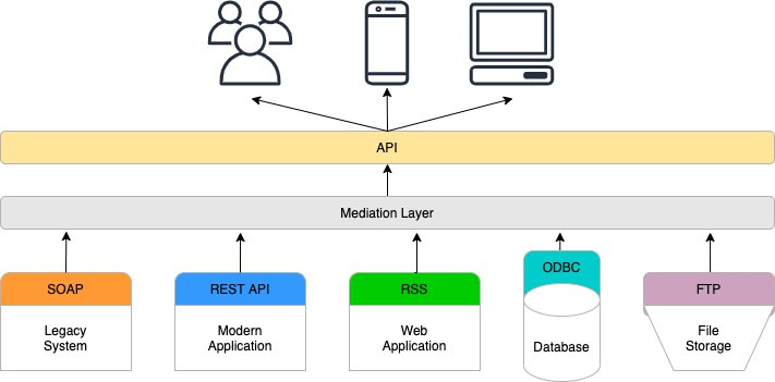 Figure 2: Conceptual representation of API facade pattern.