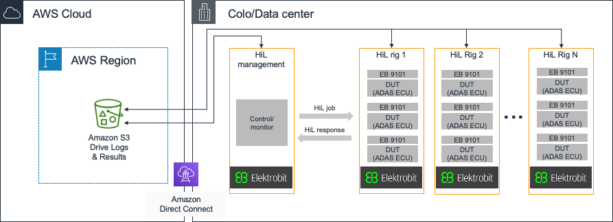 Figure 4: Elektrobit HiL Architecture with AWS